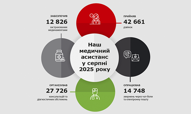 Наш медичний асистанс у серпні 2025 року