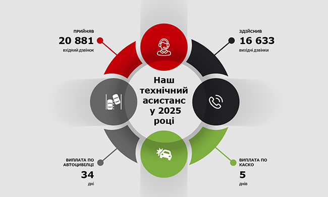 Технічний асистанс у 2025 році